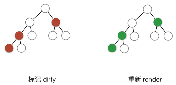 优化后的React的组件树的Render示意图