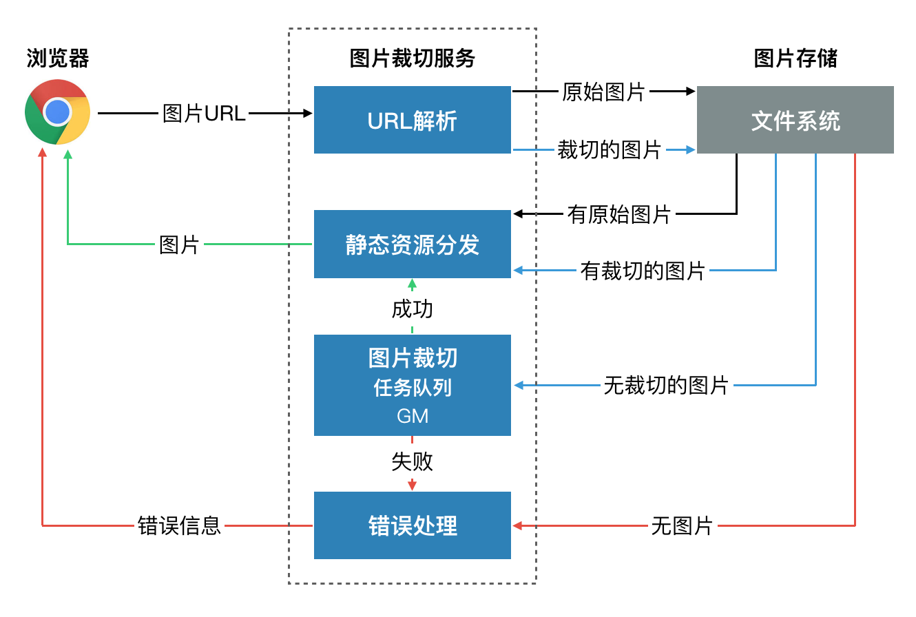 图片动态裁切的处理流程